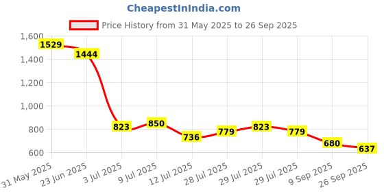 ajio.com lee cooper Women Mid-Wash Slim Fit Jeans lee cooper Price History Graph from 31 May 2025 to 26 Sep 2025