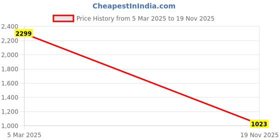 ajio.com lee cooper Women Open-Toe Block-Heeled Sandals lee cooper Price History Graph from 5 Mar 2025 to 19 Nov 2025