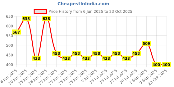 ajio.com lee cooper Women Plaid Check Boxy Fit Shirt lee cooper Price History Graph from 6 Jun 2025 to 23 Oct 2025