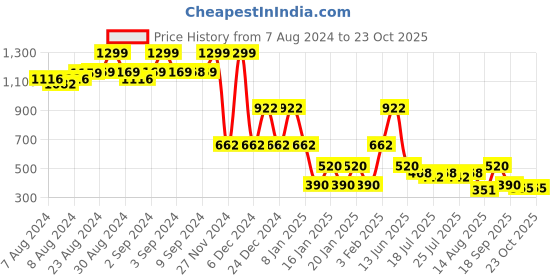 ajio.com lee cooper Women Printed Boxy Fit Shirt lee cooper Price History Graph from 7 Aug 2024 to 22 Oct 2025
