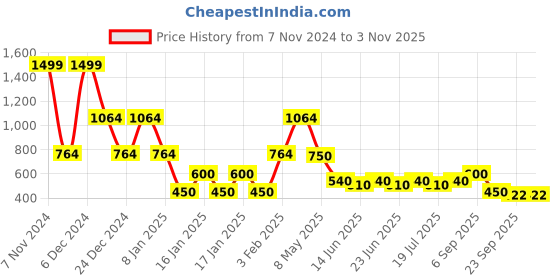 ajio.com lee cooper Women Printed Boxy Fit Shirt lee cooper Price History Graph from 7 Nov 2024 to 2 Nov 2025