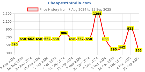 ajio.com lee cooper Women Regular Fit Cropped Shirt lee cooper Price History Graph from 7 Aug 2024 to 25 Sep 2025