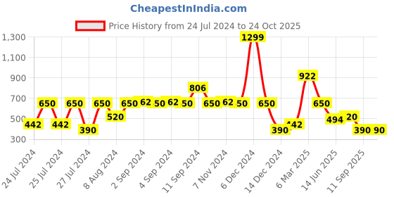 ajio.com lee cooper Women Regular Fit Shirt lee cooper Price History Graph from 24 Jul 2024 to 22 Oct 2025