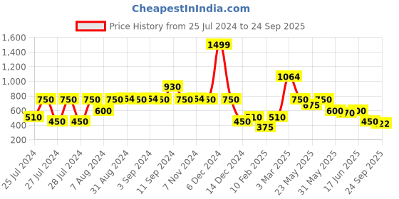 ajio.com lee cooper Women Regular Fit Shirt lee cooper Price History Graph from 25 Jul 2024 to 24 Sep 2025