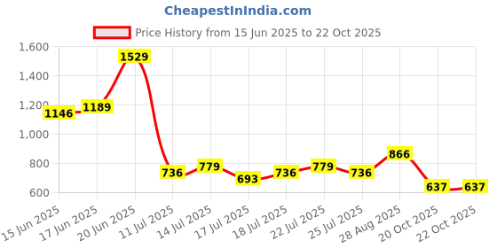 ajio.com lee cooper Women Regular Fit Shorts with Flap Pockets lee cooper Price History Graph from 15 Jun 2025 to 22 Oct 2025