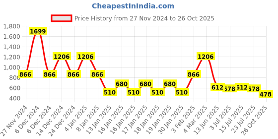 ajio.com lee cooper Women Relaxed Fit Shirt lee cooper Price History Graph from 27 Nov 2024 to 26 Oct 2025