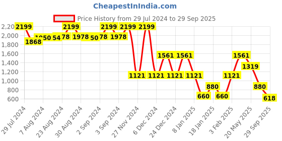 ajio.com lee cooper Women Saunders- I-Flexi Skinny Fit Jeans lee cooper Price History Graph from 29 Jul 2024 to 29 Sep 2025