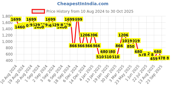 ajio.com lee cooper Women Skinny Fit Ankle-Length Jeans lee cooper Price History Graph from 10 Aug 2024 to 30 Oct 2025