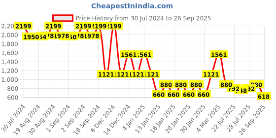 ajio.com lee cooper Women Skinny Fit Ankle-Length Jeans lee cooper Price History Graph from 30 Jul 2024 to 26 Sep 2025
