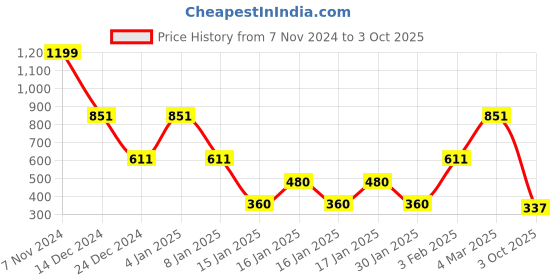 ajio.com lee cooper Women Skinny Fit Round-Neck T-Shirt lee cooper Price History Graph from 7 Nov 2024 to 3 Oct 2025