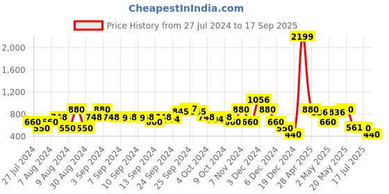 ajio.com lee cooper Women Slim Fit Jeans lee cooper Price History Graph from 27 Jul 2024 to 17 Sep 2025