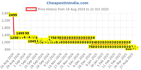 ajio.com lee cooper Women Slip-On Sandals lee cooper Price History Graph from 16 Aug 2024 to 21 Oct 2025