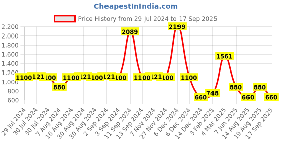 ajio.com lee cooper Women Striped Slim Fit Jeans lee cooper Price History Graph from 29 Jul 2024 to 17 Sep 2025