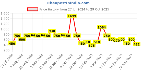 ajio.com lee cooper Women Tailored Fit Cropped Shirt lee cooper Price History Graph from 27 Jul 2024 to 29 Oct 2025