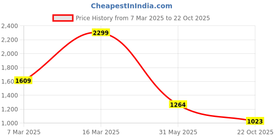 ajio.com lee cooper Women Thong-Strap Wedges with Cutwork lee cooper Price History Graph from 7 Mar 2025 to 22 Oct 2025