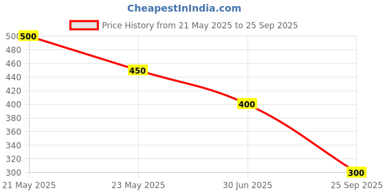 ajio.com lee cooper Women Tropical Print Regular Fit Shirt lee cooper Price History Graph from 21 May 2025 to 25 Sep 2025