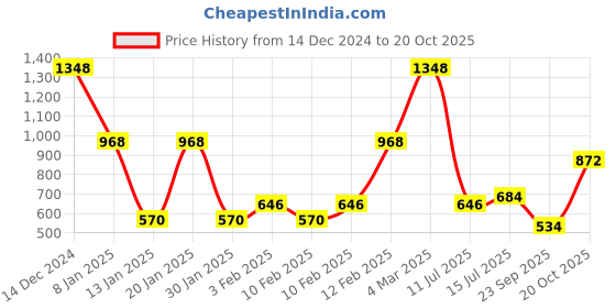 ajio.com lee cooper Women Typographic Print Oversized Sweatshirt lee cooper Price History Graph from 14 Dec 2024 to 20 Oct 2025
