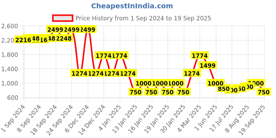 ajio.com lee cooper Women Vickey Mid-Wash Bootcut Jeans lee cooper Price History Graph from 1 Sep 2024 to 19 Sep 2025