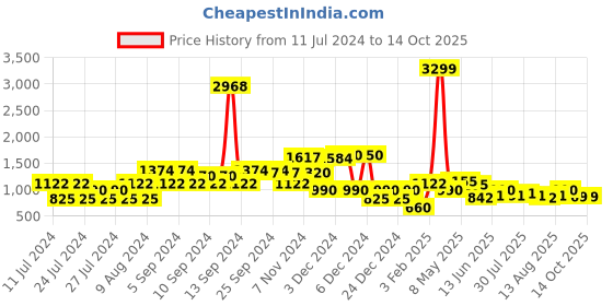 ajio.com lee cooper Zip-Front Bomber Jacket with Slip Pockets lee cooper Price History Graph from 11 Jul 2024 to 13 Oct 2025