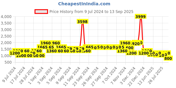 ajio.com lee cooper Zip-Front Hooded Jacket lee cooper Price History Graph from 9 Jul 2024 to 13 Sep 2025
