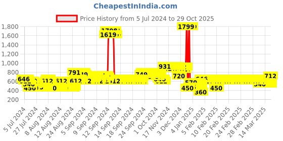 ajio.com lee cooper Zip-Front Hoodie with Contrast Sleeves lee cooper Price History Graph from 5 Jul 2024 to 29 Oct 2025