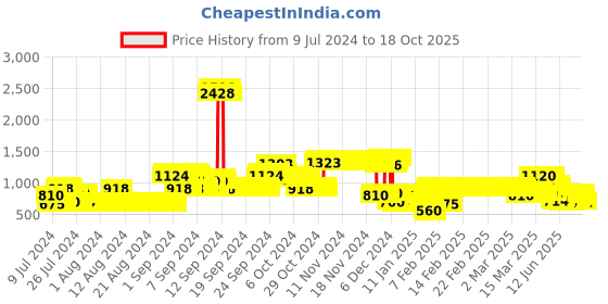 ajio.com lee cooper Zip-Front Hoodie with Insert Pockets lee cooper Price History Graph from 9 Jul 2024 to 18 Oct 2025