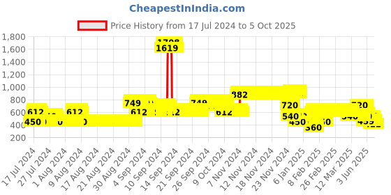 ajio.com lee cooper Zip-Front Hoodie with Kangaroo Pockets lee cooper Price History Graph from 17 Jul 2024 to 4 Oct 2025