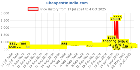 ajio.com lee cooper Zip-Front Jacket with Detachable Hood lee cooper Price History Graph from 17 Jul 2024 to 4 Oct 2025