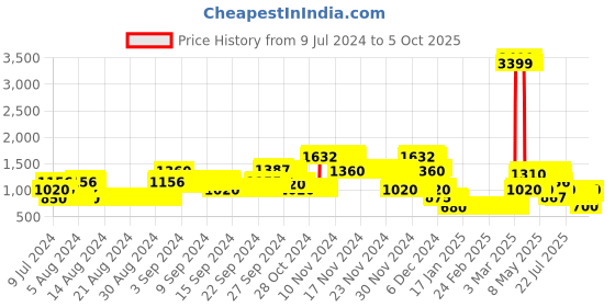 ajio.com lee cooper Zip-Front Jacket with Split Pockets lee cooper Price History Graph from 9 Jul 2024 to 4 Oct 2025