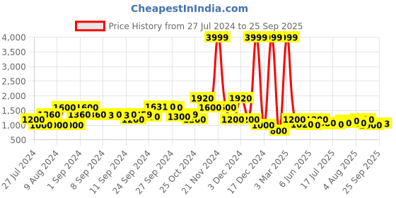 ajio.com lee cooper Zip-Front Jackets with Zip Pockets lee cooper Price History Graph from 27 Jul 2024 to 25 Sep 2025