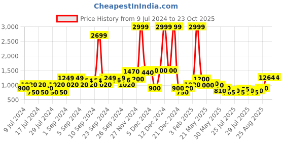ajio.com lee cooper Zip-Front Puffer Jacket lee cooper Price History Graph from 9 Jul 2024 to 22 Oct 2025