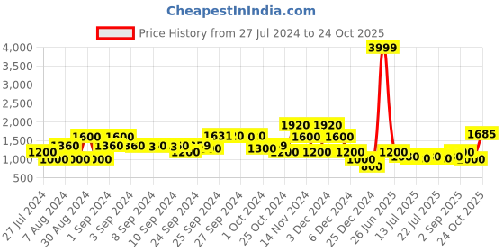 ajio.com lee cooper Zip-Front Puffer Jacket lee cooper Price History Graph from 27 Jul 2024 to 24 Oct 2025