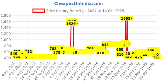 ajio.com lee cooper Zip-Front Regular Fit Sweatshirt lee cooper Price History Graph from 9 Jul 2024 to 14 Oct 2025
