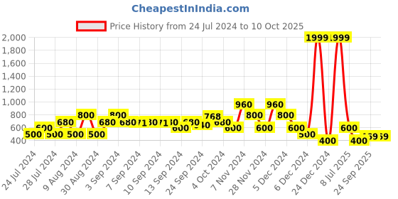 ajio.com lee cooper Zip-Front Sweatshirt with Split-Kangaroo Pockets lee cooper Price History Graph from 24 Jul 2024 to 9 Oct 2025