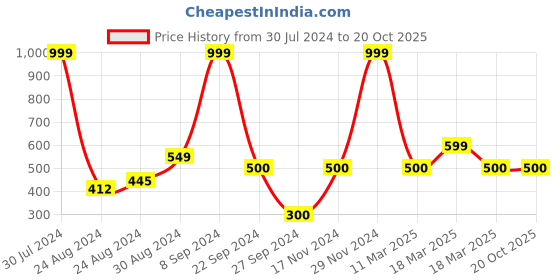 ajio.com lee Crew-Neck T-Shirt with Short Sleeves lee Price History Graph from 30 Jul 2024 to 20 Oct 2025