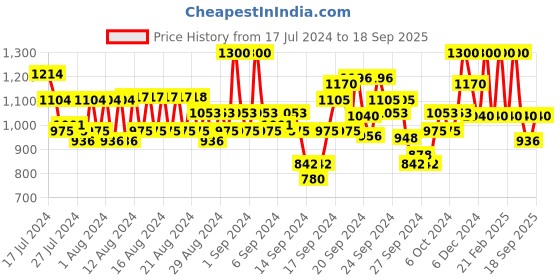 ajio.com lee Flat-Front Shorts with Insert Pockets lee Price History Graph from 17 Jul 2024 to 18 Sep 2025