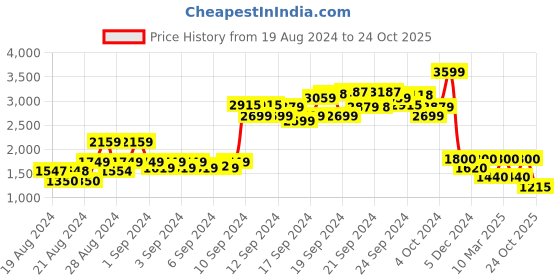 ajio.com lee High-Rise Jeans with Insert Pockets lee Price History Graph from 19 Aug 2024 to 24 Oct 2025