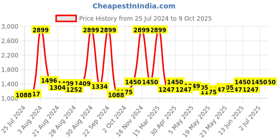 ajio.com lee Jeans with 5-Pocket Styling lee Price History Graph from 25 Jul 2024 to 9 Oct 2025
