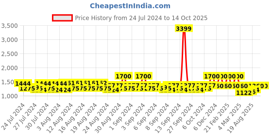 ajio.com lee Lightly Washed Mid-Rise Shorts lee Price History Graph from 24 Jul 2024 to 14 Oct 2025