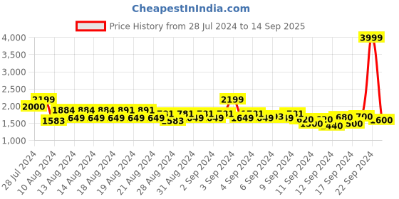 ajio.com lee Lightly Washed Slim Jeans lee Price History Graph from 28 Jul 2024 to 14 Sep 2025