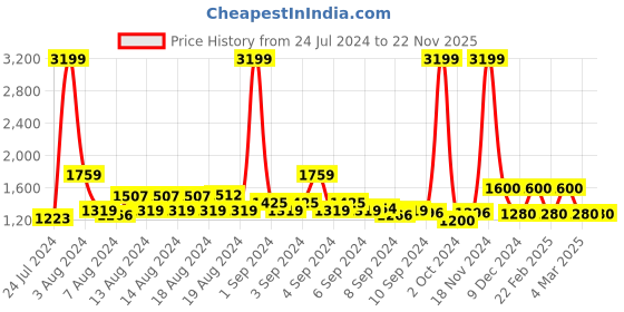 ajio.com lee Lightly Washed Tapered Fit Jeans lee Price History Graph from 24 Jul 2024 to 22 Nov 2025