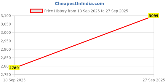 ajio.com lee Men Checked Regular Fit Shirt lee Price History Graph from 18 Sep 2025 to 27 Sep 2025