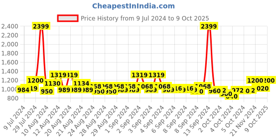 ajio.com lee Men Checked Slim Fit Shirt with Patch Pocket lee Price History Graph from 9 Jul 2024 to 9 Oct 2025