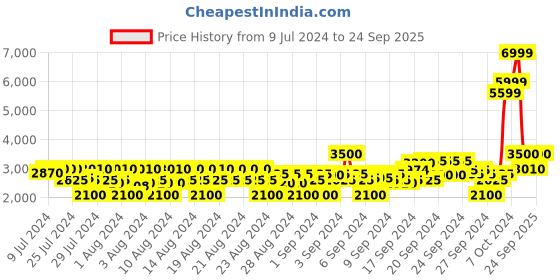 ajio.com lee Men Colourblock Regular Fit Puffer Jacket lee Price History Graph from 9 Jul 2024 to 24 Sep 2025