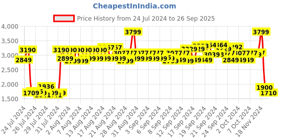 ajio.com lee Men Lightly Washed Straight Jeans lee Price History Graph from 24 Jul 2024 to 26 Sep 2025