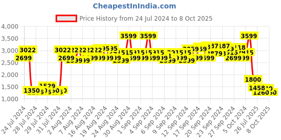 ajio.com lee Men Lightly Washed Tapered Jeans lee Price History Graph from 24 Jul 2024 to 8 Oct 2025