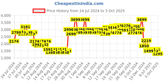 ajio.com lee Men Lightly Washed Tepered Fit Jeans lee Price History Graph from 24 Jul 2024 to 3 Oct 2025