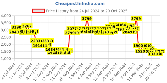 ajio.com lee Men Mid Rise Tapered Jeans lee Price History Graph from 24 Jul 2024 to 29 Oct 2025