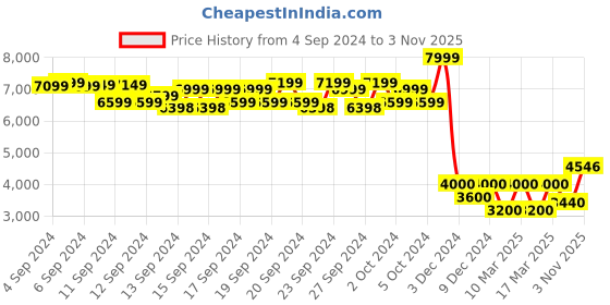 ajio.com lee Men Mid Washed Slim Jeans lee Price History Graph from 4 Sep 2024 to 3 Nov 2025