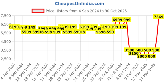 ajio.com lee Men Mid Washed Slim Jeans lee Price History Graph from 4 Sep 2024 to 30 Oct 2025